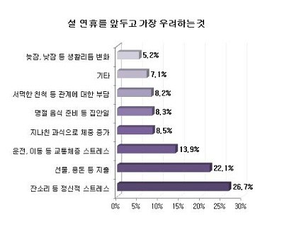 다가오는 설 명절, 걱정거리 1위는? 다가오는 설 명절, 걱정거리 1위는?