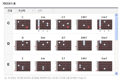 통기타배우기 기타코드 운지법(코드 잡는법) : 네이버 블로그 통기타배우기 기타코드 운지법(코드 잡는법) : 네이버 블로그