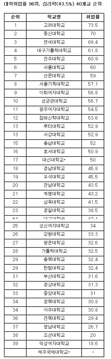 Ì‹¬ë¦¬í•™ê³¼ Ì§„ë¡œì •ë³´ë¥¼ Ì•Œì•„ë³´ìž ËŒ€í•™ìˆœìœ„ì™€ Ì·¨ì—…ë¥  Ì§ì—…ì „ë§ Ì—°ë´‰ Ë“± Ì‹¬ë¦¬ìƒë‹´ê°€ë¥¼ Ê¿ˆê¾¼ë‹¤ë©´ Í™•ì¸í•´ Ë³´ì„¸ìš” Ë„¤ì´ë²„ Ë¸”ë¡œê·¸