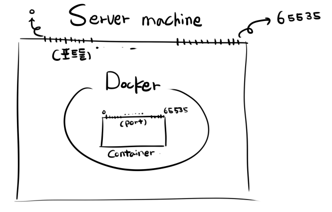  15. [Docker] 도커에서 Container 포트와 Host 포트의 개념