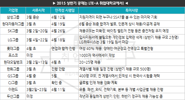  2015 상반기 공채 일정 : 삼성/현대차/LG/SK 등 주요 대기업 일정