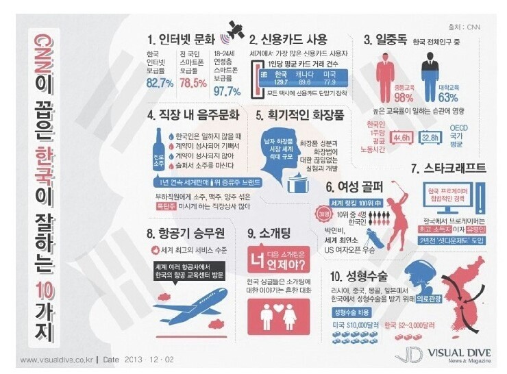 CNN이 뽑은 한국인이 잘하는 10가지
