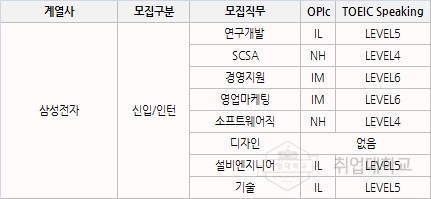 삼성채용 신입 및 인턴 계열사와 직무별 2015년 상반기 어학 기준!