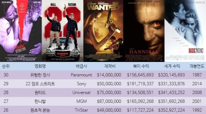 심의 등급별 역대 세계 흥행 영화 순위 8위 영화