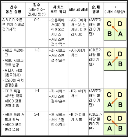 배드민턴 더블 규칙 점수 세트 코트 라인 여자 순위 3