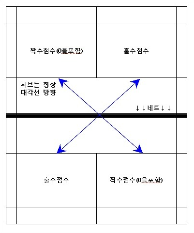 배드민턴 더블 규칙 점수 세트 코트 라인 여자 순위