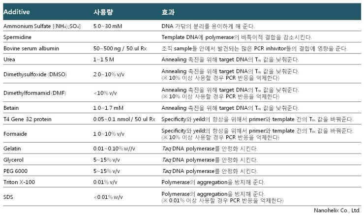  PCR  additive와 enhancing agent의 종류
