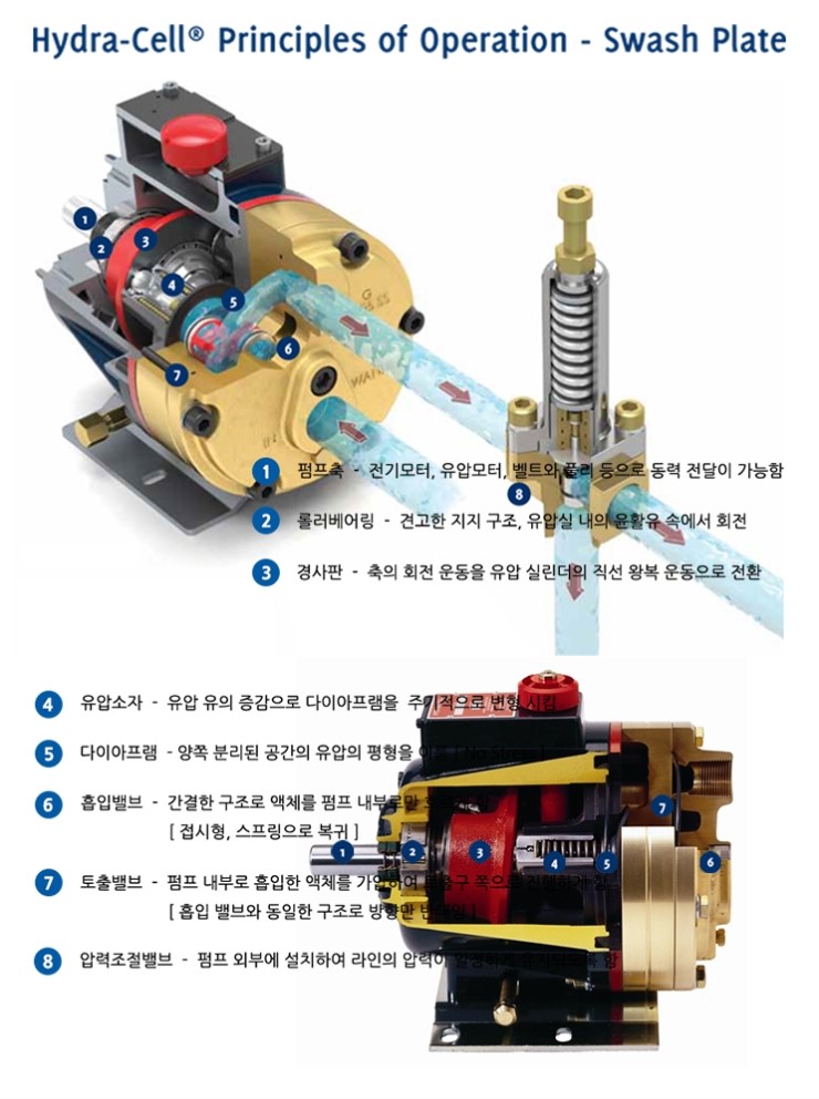  hydra-cell pump, hydracell pump 하이드라셀 펌프 정식 수입 업체