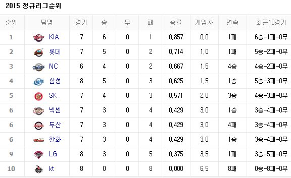 2015년 <b>프로야구 순위</b> 4월 7일까지