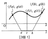 곡선의 길이 공식 - 적분 : 네이버 블로그