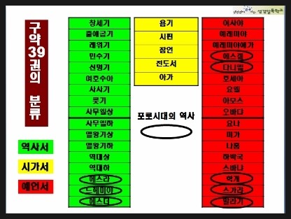  [어? 성경이 읽어지네! 구약 12과] 1장 구약목록, 이야기로 확~ 뚫어라!