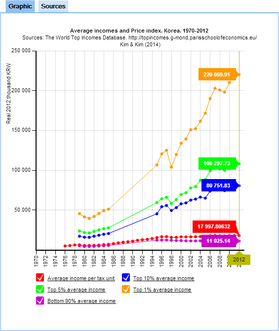 1970년 ~ 2012년까지 대한민국 임금인상률