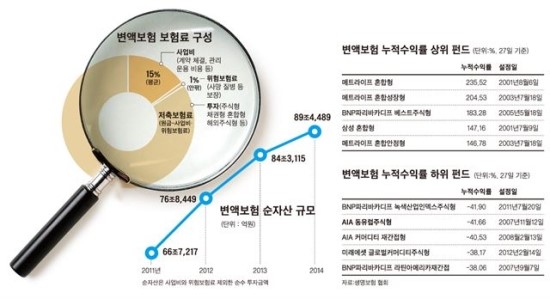 10년 부어 원금도 다 못 건져… 수상한 변액보험 10년 부어 원금도 다 못 건져… 수상한 변액보험