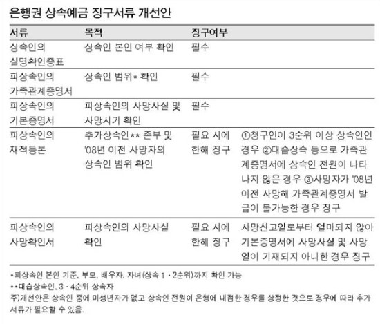  상속예금 청구 위임장