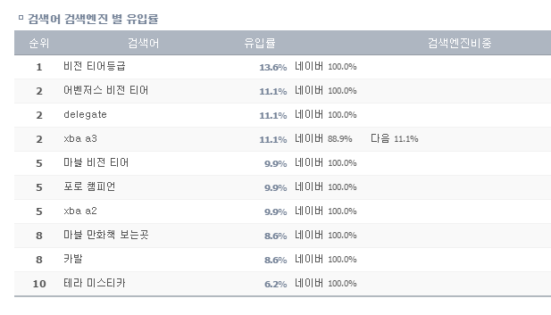  마블의 티어등급