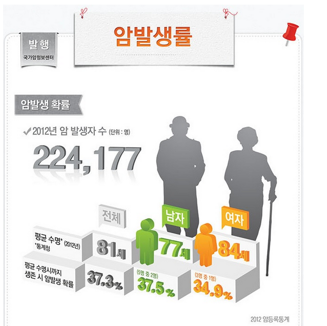  통계로 보는 암 발생률