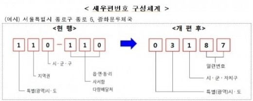 8월 새우편번호 도입 6자리→5자리로 변경 8월 새우편번호 도입 6자리→5자리로 변경