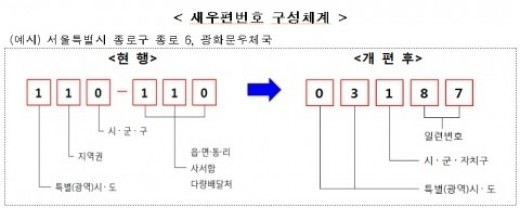 8월 새우편번호 도입 6자리→5자리로 변경