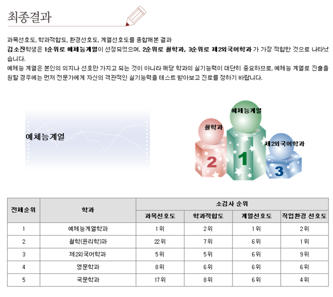  <학과계열 선정검사> 결과! 예체능이라고?!~