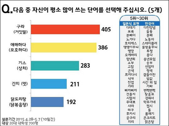 대학생이 많이 쓰는 일본어는 구라, 자주 틀리는 맞춤법 '어의없다(?)'