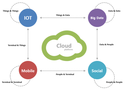사물인터넷 IOT 클라우드 기반 위험감지 자율주행자동차 제작