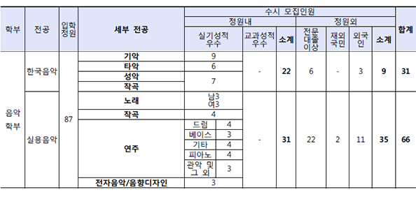  2016년도 서울예대 수시. 정시 모집 인원