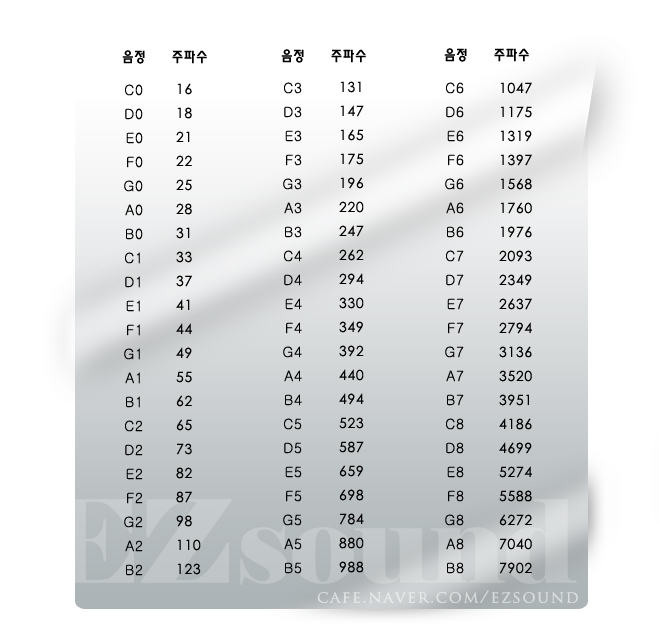  음정에 따른 주파수 차트 