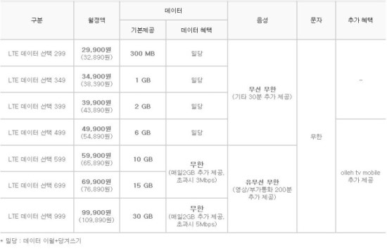  이동통신사 3사의 데이터 요금제 비교 분석!