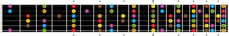  기타 지판 계명 Fretboard 