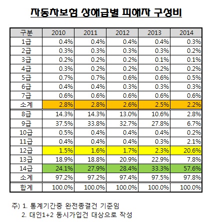 車보험, 법 개정 후 '뒷목 잡는' 경상 환자 10배 늘어 - 상해급별 피해자, 12급 이하 86% 차지…1년간 27.5%p 증가 車보험, 법 개정 후 '뒷목 잡는' 경상 환자 10배 늘어 - 상해급별 피해자, 12급 이하 86% 차지…1년간 27.5%p 증가