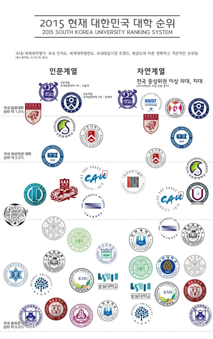 인서울 대학교 순위, 수도권 대학순위 배치표 2015년/경기도 이과 공대 순위 등급 : 네이버 블로그
