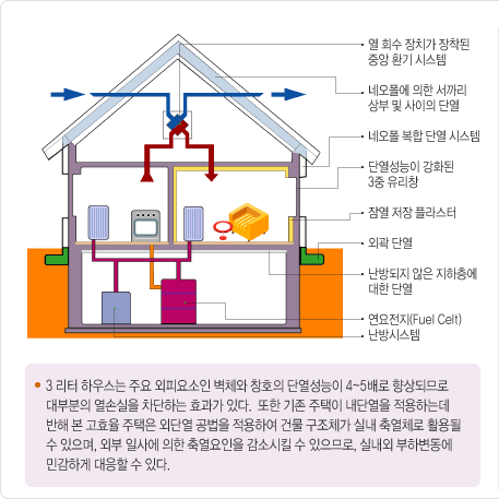 에너지 절약정보 - 단열재 네오폴(Neopor)/3리터 하우스 에너지 절약정보 - 단열재 네오폴(Neopor)/3리터 하우스