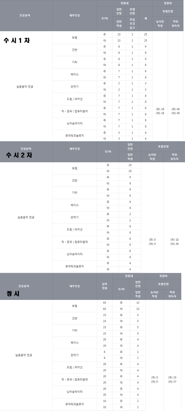  백석 예술 대학교 실용음악과 전형방법 및 유의사항