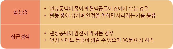 심혈관에 좋은 음식, 심장에 좋은 음식, 혈관에 좋은 운동, 고혈압, 협심증, 심근경색 위험 요인