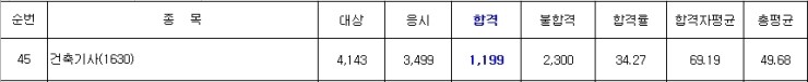  기사합격자발표(큐넷), 2015년 건축기사 정기 1회(실기)