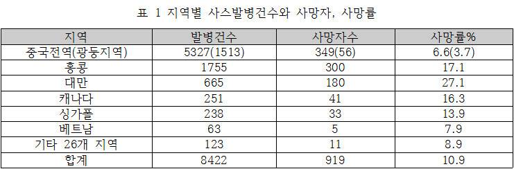  “사스(SARS)”극복 과정에서의 중의약의 역할과 중국의 반성