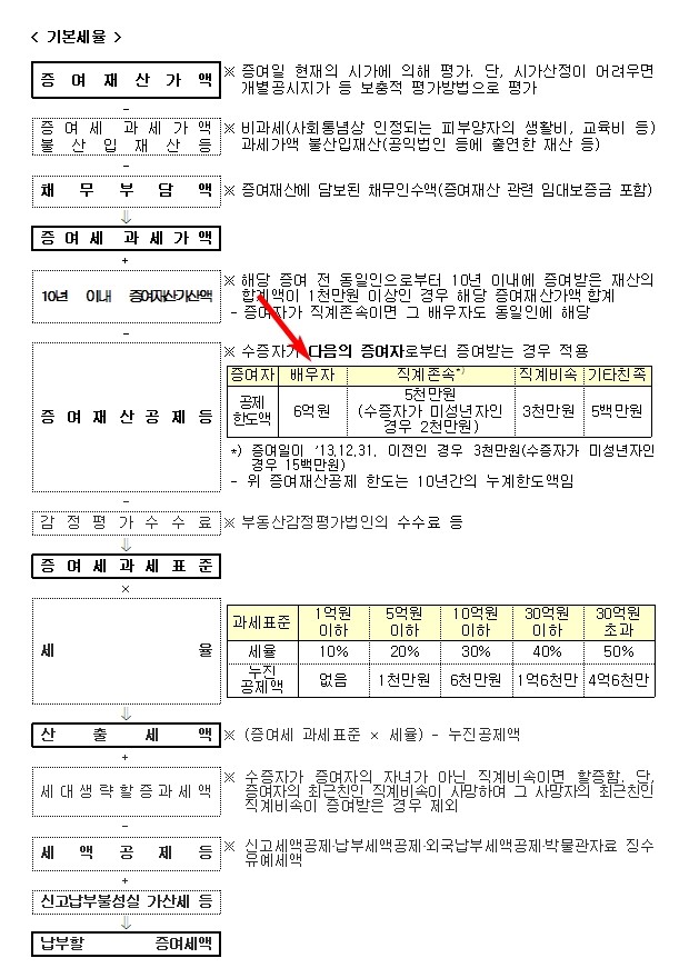 부부가 부동산을 증여하기 위한 서류 및 절차