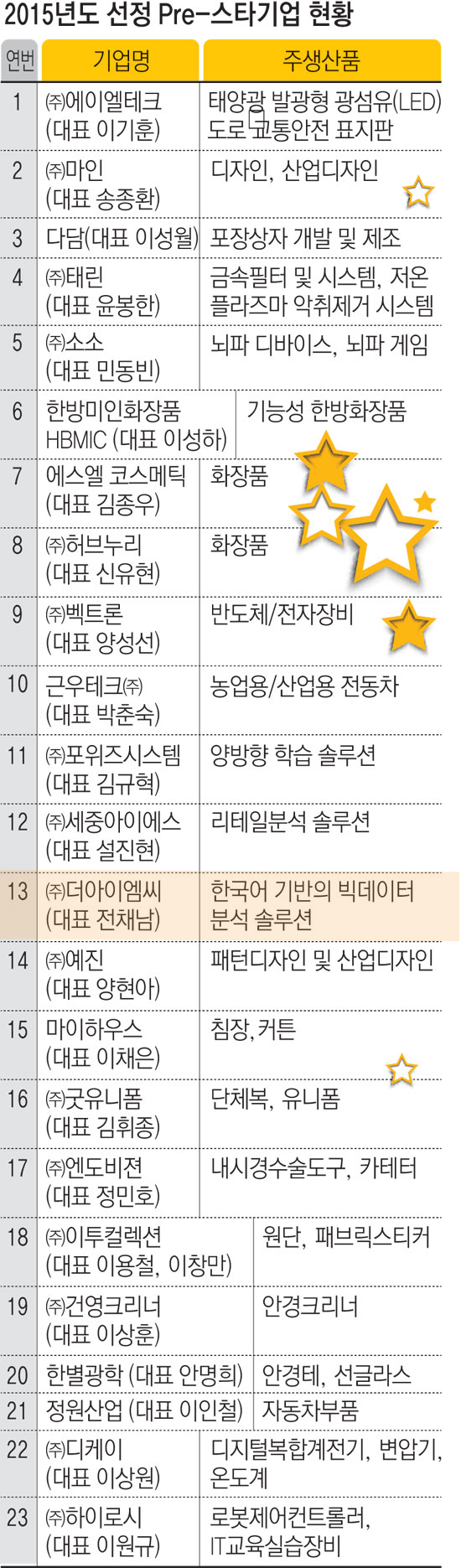  더아이엠씨,2015년도 프리(Pre)스타기업에 선정되다!