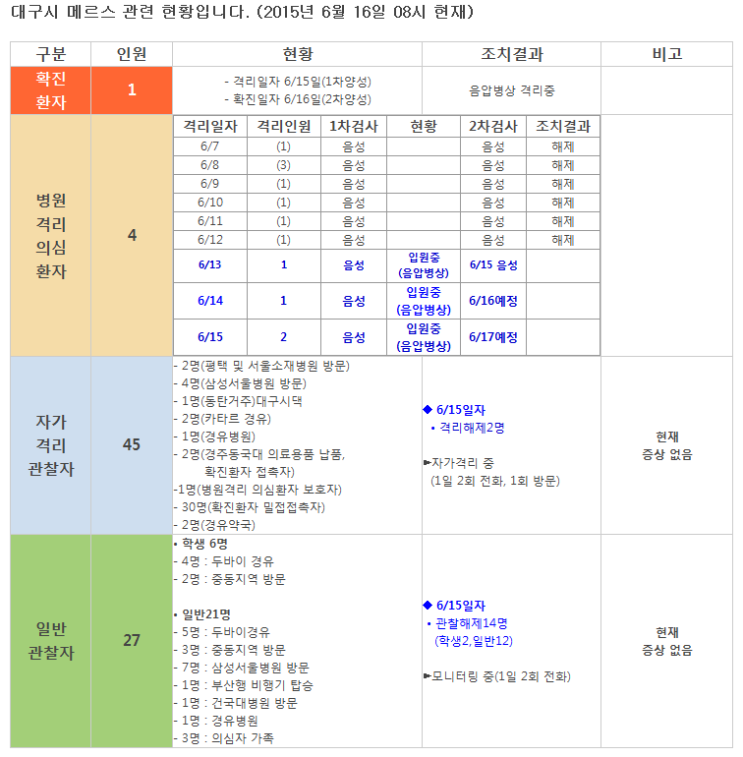  대구 메르스 확진 환자 1명 발생