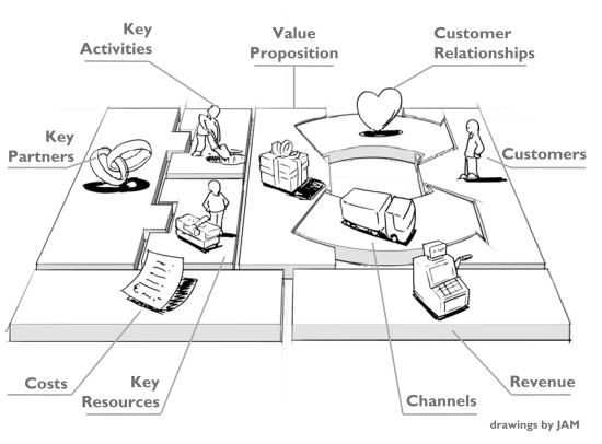 비지니스 모델 캔버스 business model canvas 비지니스 모델 캔버스 business model canvas
