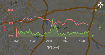  구로-선릉 자전거로 왕복하기