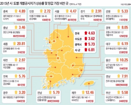 한국에서 가장 비싼 땅과 가장 싼 땅은 어디??