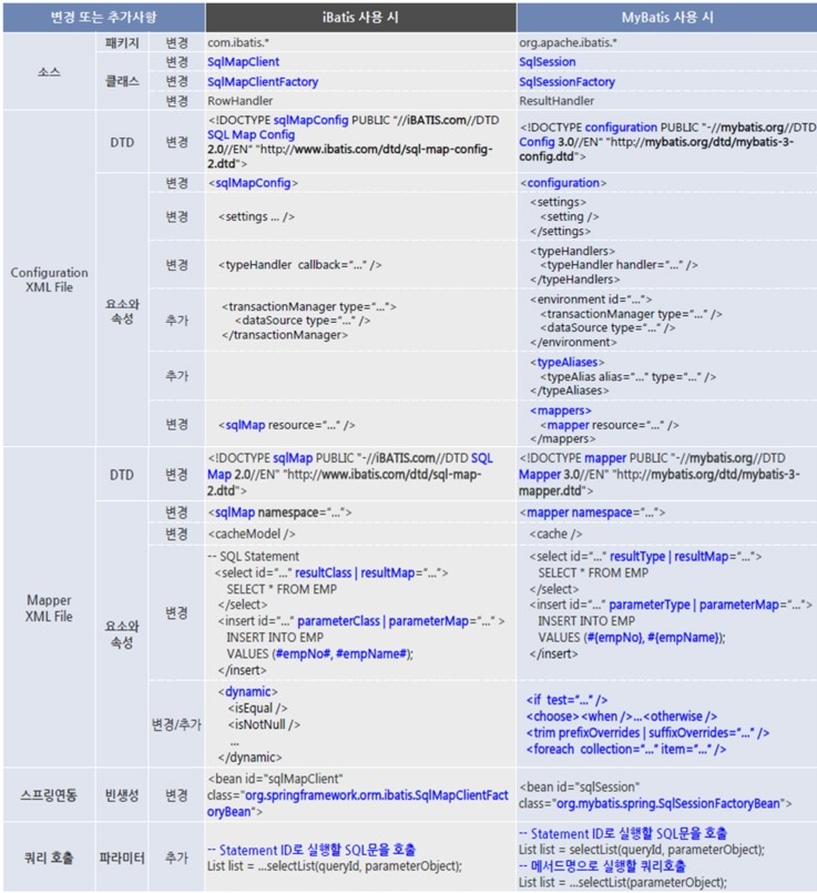 [SPRING] iBatis / MyBatis 차이