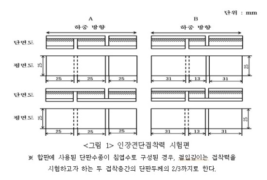  목재제품의 규격과 품질 기준 고시(합판)
