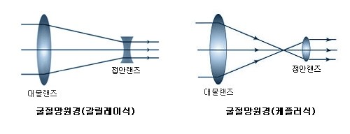 천체 망원경 원리 & 야간관측 프로그램 안내