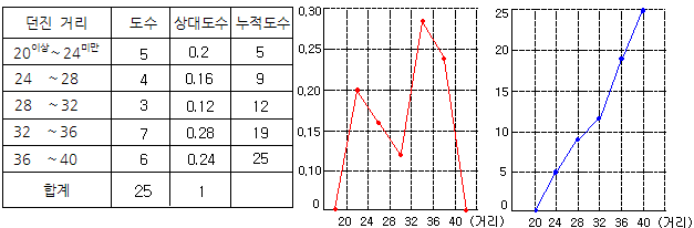 중등수학(중1 수학) 2학기 통계/도수분포표, 상대도수와 누적도수(요약)과 단원평가문제 : 네이버 블로그 중등수학(중1 수학) 2학기 통계/도수분포표, 상대도수와 누적도수(요약)과 단원평가문제 : 네이버 블로그