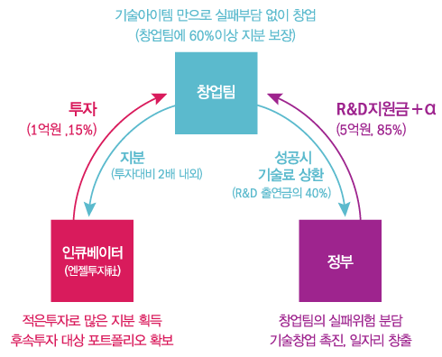  데이블이 TIPS  창업팀으로 선정되었습니다.