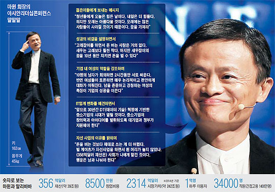  알리바바 창원자 마윈회장 "IT시대 저물고 향후 30년간은 DT시대 온다"