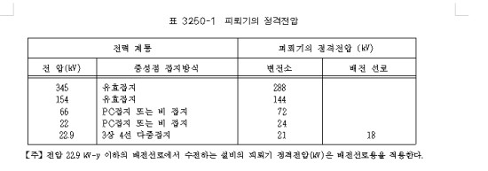 피뢰기의 정격전압 산정식 : 네이버 블로그 피뢰기의 정격전압 산정식 : 네이버 블로그