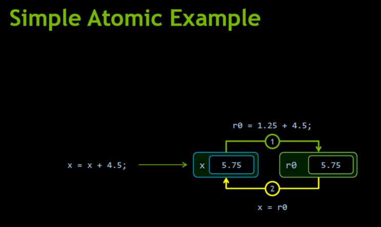 Atomic Memory Operation / a compare-and-swap loop, or CAS loop : 네이버 블로그